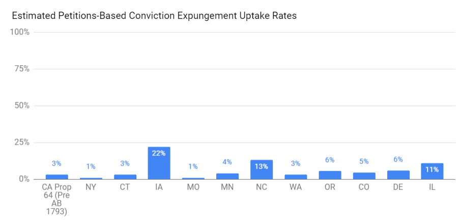 Chart depicting Estimated Petitions-Based Conviction Expungement Uptake Rates